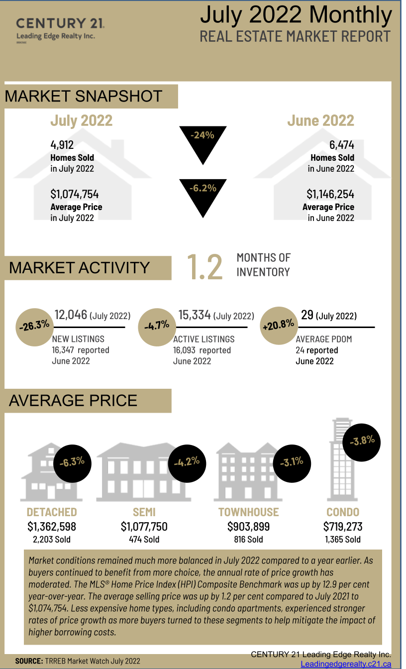 Toronto Real Estate Board Market Watch